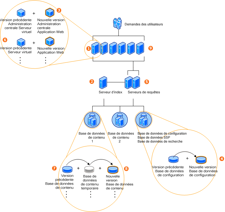 Processus de mise à niveau progressive