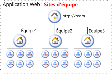 Architecture logique pour des sites de collaboration