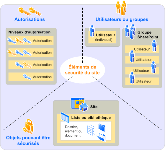 Niveaux d’autorisations spécifiques