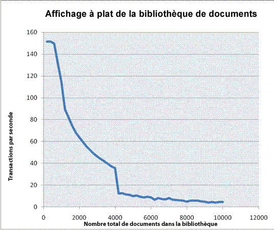 Graphique : demandes ou nombre de documents dans la bibliothèque