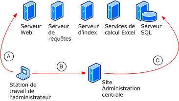 Topologie de l’administration du site de l’administrateur