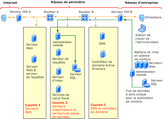 Schéma de renforcement de la sécurité extranet