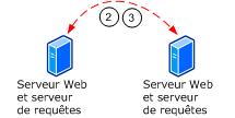 Du serveur Web au serveur de requêtes