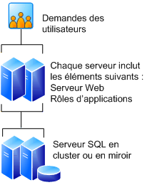 Batterie à quatre serveurs