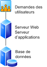 Batterie à deux serveurs