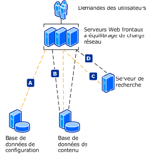 Sécuriser le modèle de communication de la batterie de serveurs