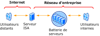 Topologie de batterie de serveurs extranet : pare-feu de périmètre