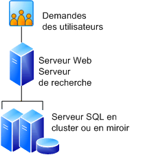 Bases de données pour batterie de trois serveurs