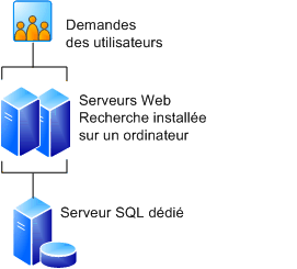 Serveurs frontaux pour batterie de trois serveurs