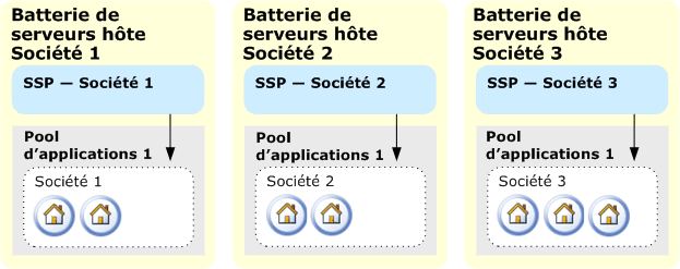 Hébergement avec plusieurs batteries de serveurs