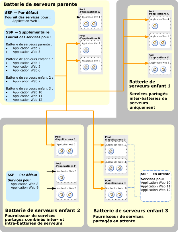 Batterie parent partageant des services avec trois batteries enfants