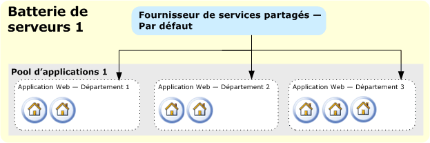 Batterie de serveurs unique, fournisseur de services partagés unique