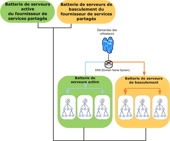 Batteries de serveurs avec basculement SSP