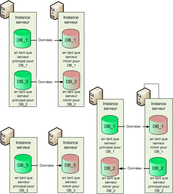 Topologies prises en charge pour la mise en miroir