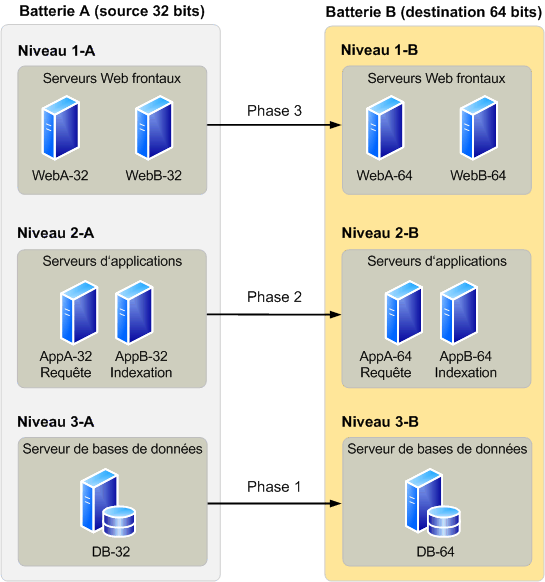 Batteries de serveurs Office SharePoint Server pour la migration