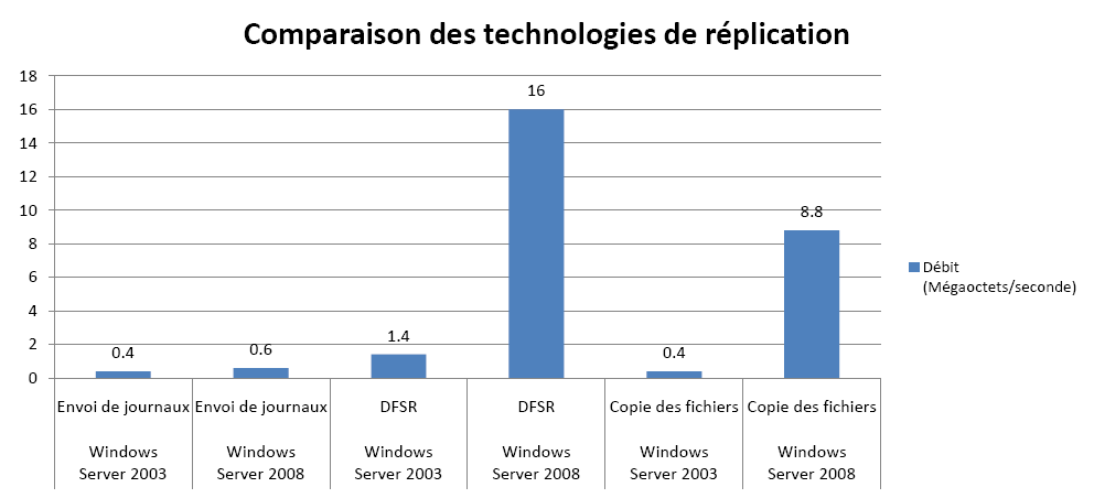 Graphique du débit de réplication