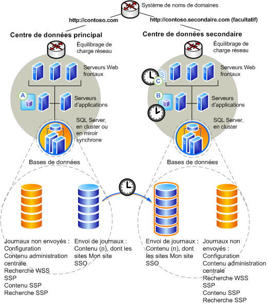 Batteries de serveurs avec copie des journaux de transaction avant le basculement