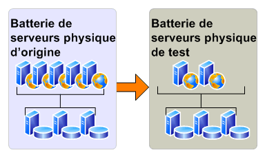 Batterie de serveurs de test physique pour une mise à niveau d’évaluation