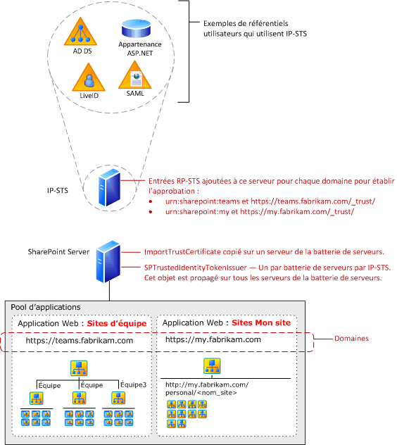 Composants d’authentification par revendication de SharePoint