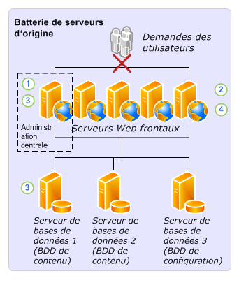 Processus de mise à niveau sur place