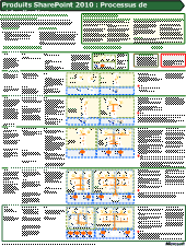 Produits SharePoint 2010 : processus de virtualisation