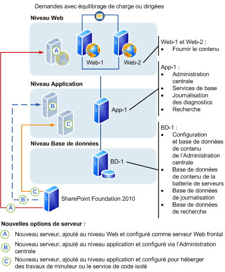 Batterie de serveurs SharePoint Foundation 2010 : Ajouter un serveur