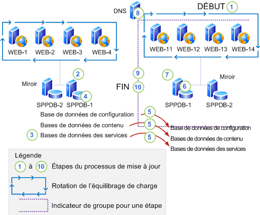 Application de mises à jour avec temps d’arrêt minimal