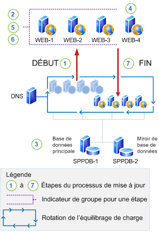 Phase de mise à niveau