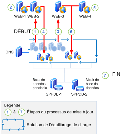 Mise à jour sur place avec compatibilité descendante