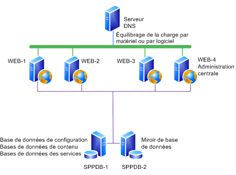 Exemple de batterie de serveurs pour installation de mises à jour logicielles