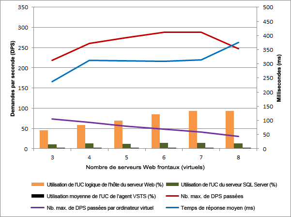 Résultats des performances de montée en puissance parallèle d’un seul hôte