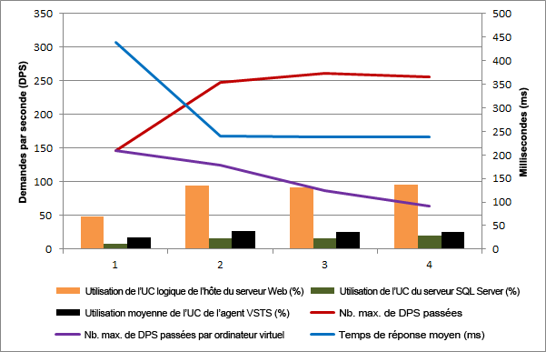 Résultats des performances de montée en puissance parallèle pour un seul hôte