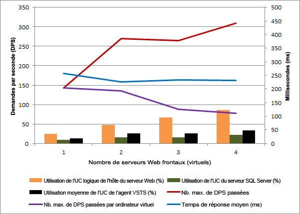 Résultats des performances de montée en puissance parallèle pour un seul hôte