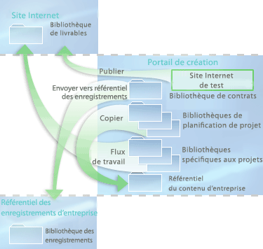 Transfert du contenu d’une bibliothèque à une autre