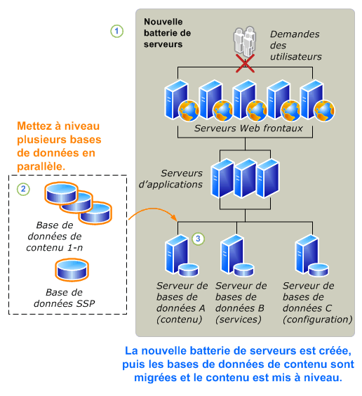 Processus de mise à niveau des bases de données en lecture seule (partie 2)