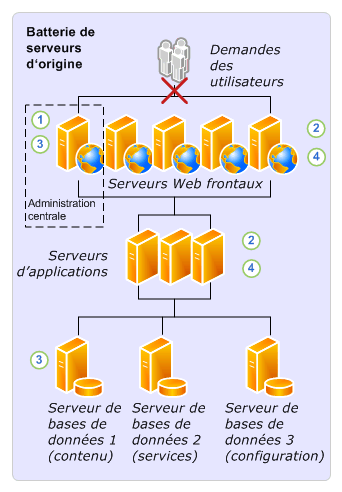 Processus de mise à niveau sur place