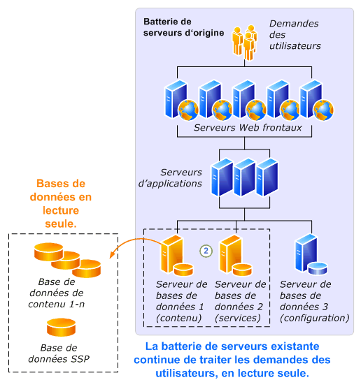 Processus de mise à niveau des bases de données en lecture seule (partie 1)