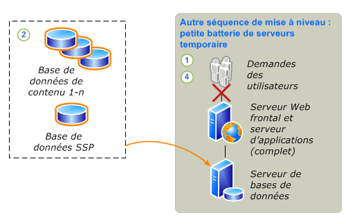 Processus de mise à niveau : détacher les bases de données (partie 2)