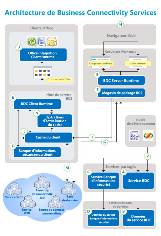 Architecture des services Business Connectivity