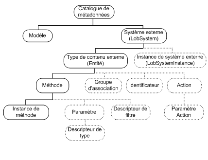 Hiérarchie du magasin de métadonnées