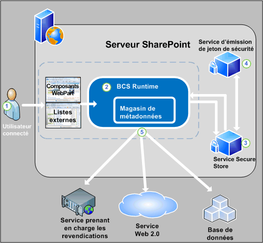 Architecture de sécurité BCS d'un navigateur Web