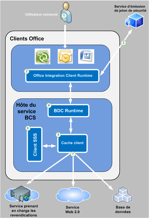 Sécurité BCS d'une application client Office