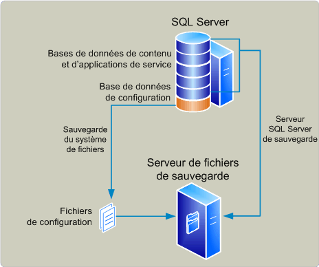 Architecture de la sauvegarde (SharePoint Foundation)