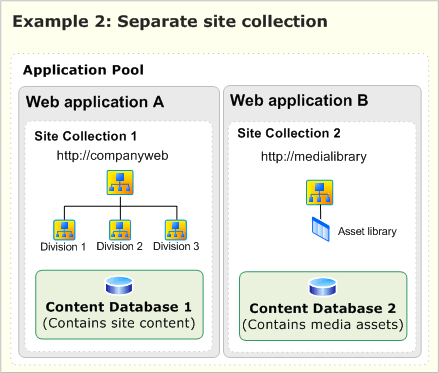 Deux collections de sites distinctes