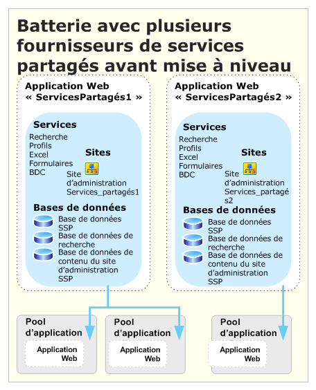 Mise à niveau de plusieurs fournisseurs de services partagés (avant)