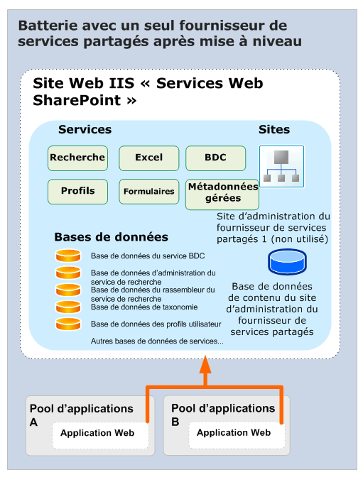 Mise à niveau d’un fournisseur de services partagés (après)