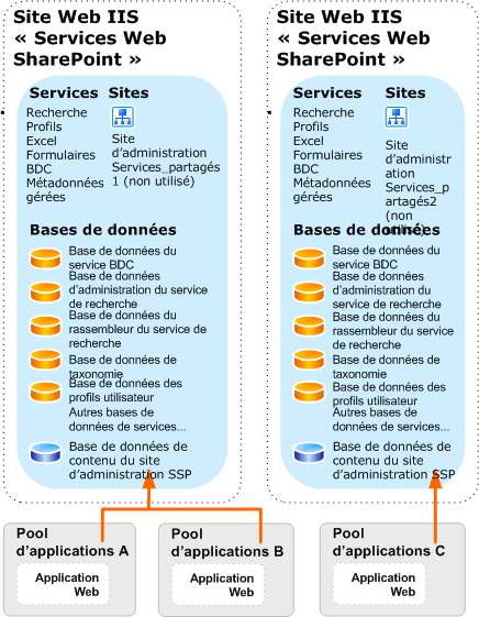 Mise à niveau de plusieurs fournisseurs de services partagés (après)