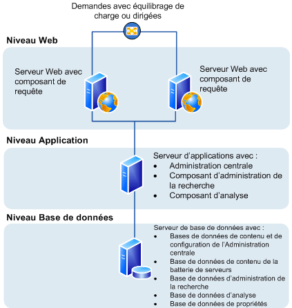 SharePoint Server 2010 : Topologie à trois niveaux