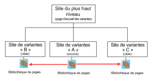 Planification de variantes de site