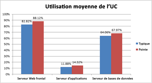 Graphique de l’utilisation moyenne du processeur